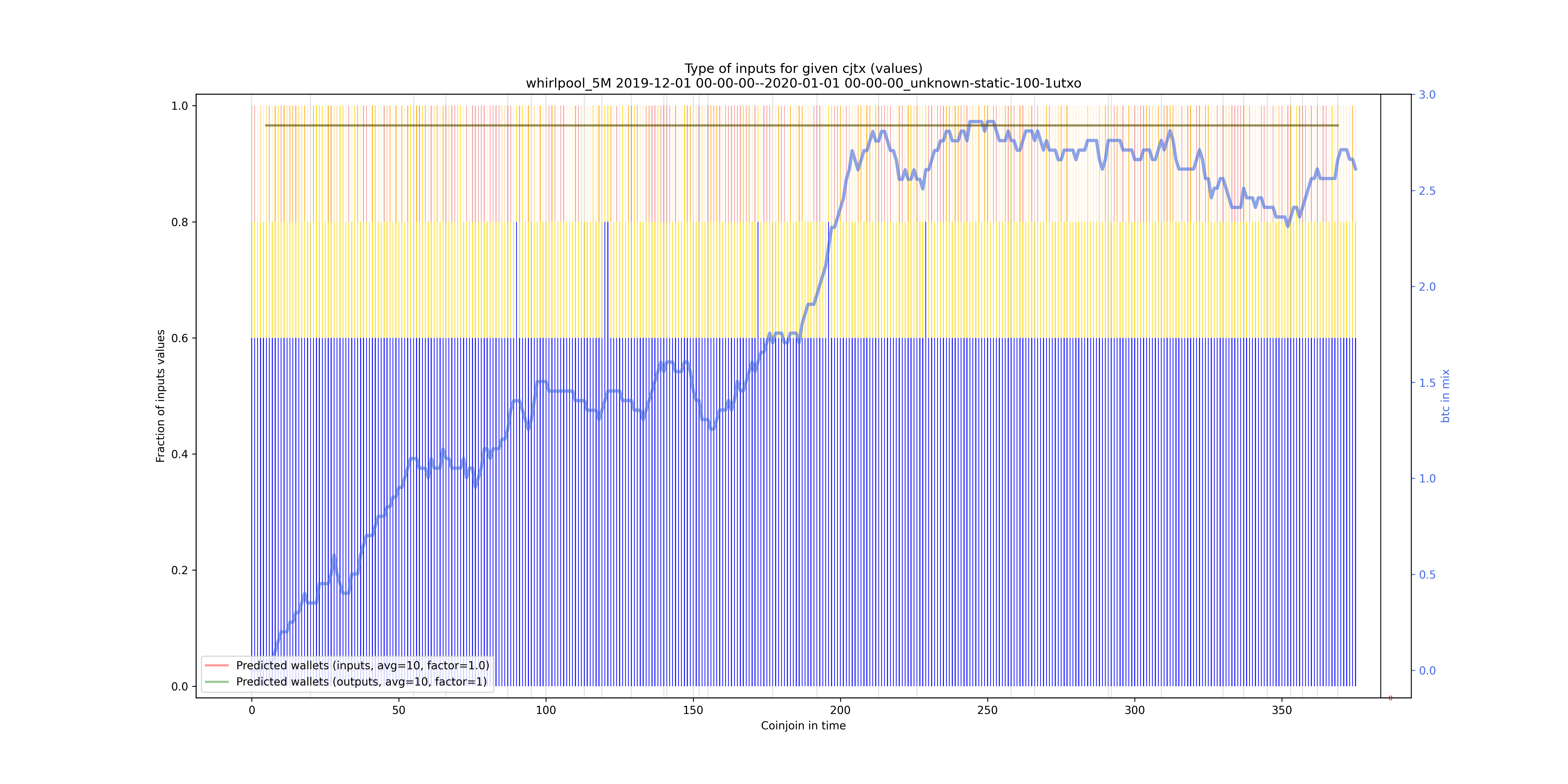 /whirlpool_5M/2019-12-01 00-00-00--2020-01-01 00-00-00_unknown-static-100-1utxo/whirlpool_5M_input_types_values_norm.png